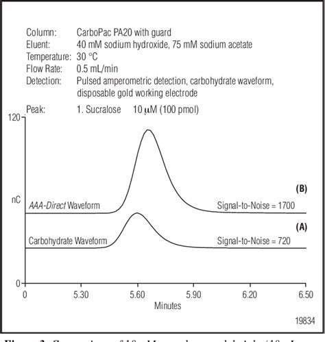 why can't sucralose be analyzed with uv absorbance detection|sucralose hpae pad.